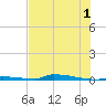 Perky tide chart for Monday, July 1, 2024