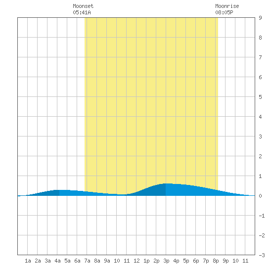 Perky tide chart for Saturday, July 20, 2024