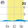 Perky tide chart for Sunday, July 21, 2024