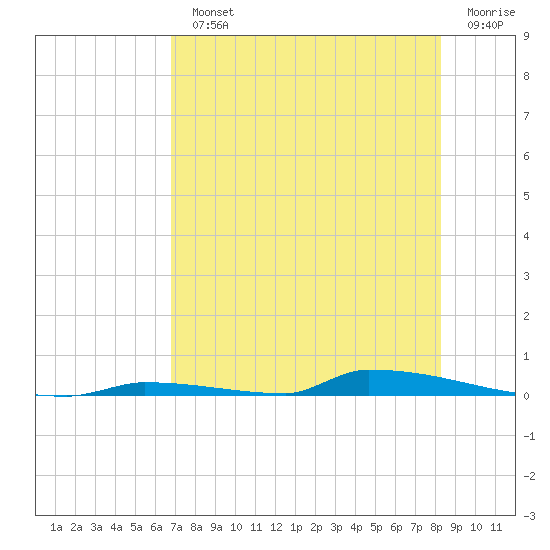 Perky tide chart for Monday, July 22, 2024