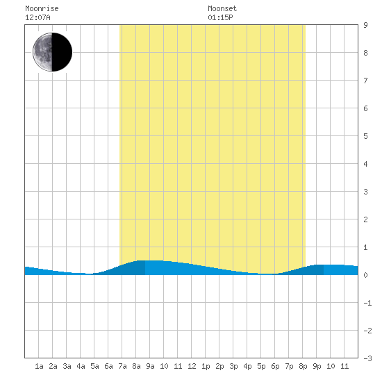Perky tide chart for Saturday, July 27, 2024