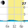 Perky tide chart for Saturday, July 27, 2024