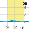 Perky tide chart for Sunday, July 28, 2024