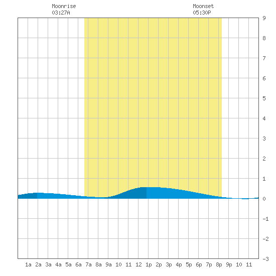 Perky tide chart for Tuesday, July 2, 2024