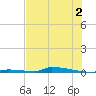 Perky tide chart for Tuesday, July 2, 2024