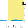 Perky tide chart for Wednesday, July 31, 2024