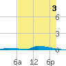 Perky tide chart for Wednesday, July 3, 2024