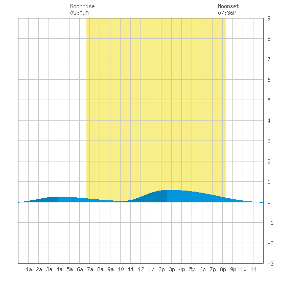 Perky tide chart for Thursday, July 4, 2024