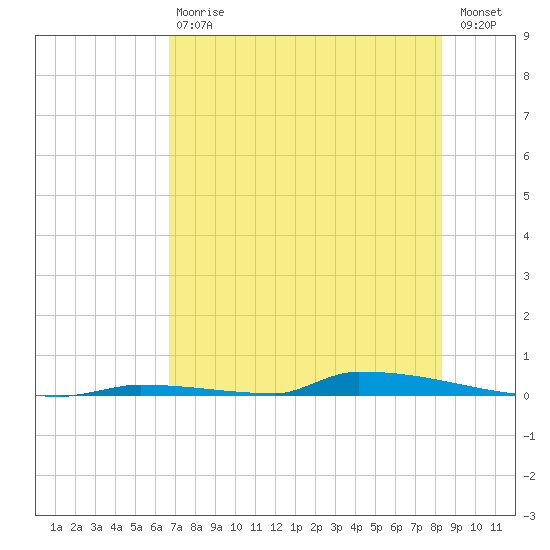 Perky tide chart for Saturday, July 6, 2024