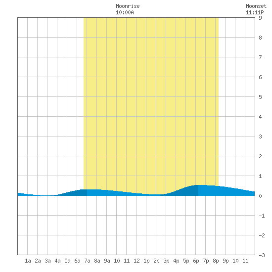 Perky tide chart for Tuesday, July 9, 2024