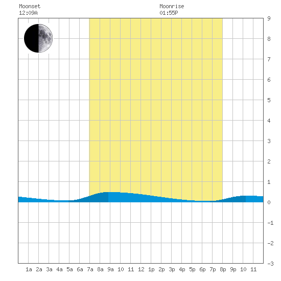 Perky tide chart for Monday, August 12, 2024