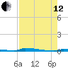 Perky tide chart for Monday, August 12, 2024