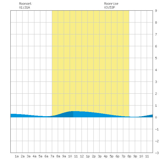 Perky tide chart for Wednesday, August 14, 2024