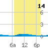 Perky tide chart for Wednesday, August 14, 2024
