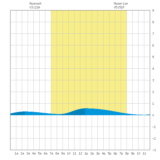 Perky tide chart for Friday, August 16, 2024