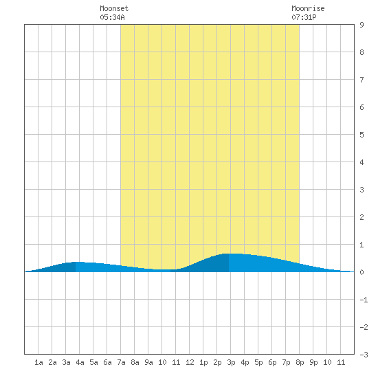 Perky tide chart for Sunday, August 18, 2024