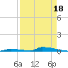 Perky tide chart for Sunday, August 18, 2024