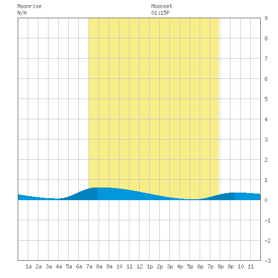 Perky tide chart for Sunday, August 25, 2024