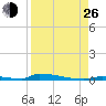 Perky tide chart for Monday, August 26, 2024