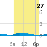 Perky tide chart for Tuesday, August 27, 2024