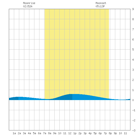 Perky tide chart for Thursday, August 29, 2024