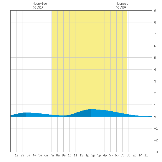 Perky tide chart for Friday, August 30, 2024