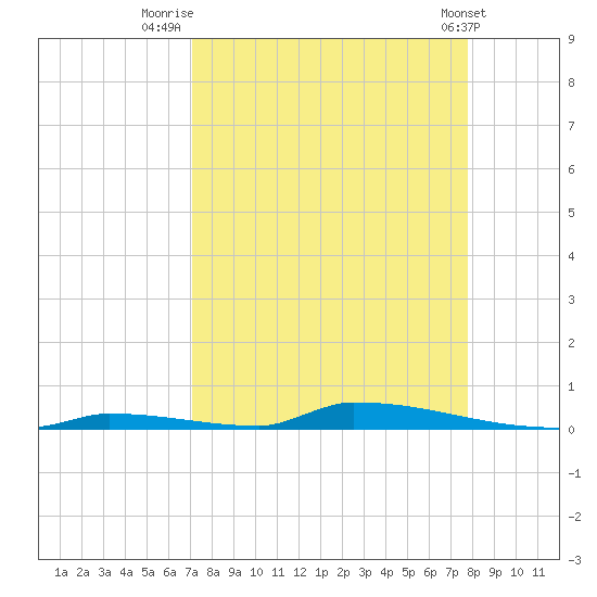 Perky tide chart for Saturday, August 31, 2024