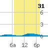 Perky tide chart for Saturday, August 31, 2024