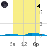 Perky tide chart for Sunday, August 4, 2024