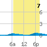 Perky tide chart for Wednesday, August 7, 2024