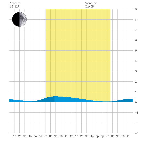 Perky tide chart for Wednesday, September 11, 2024