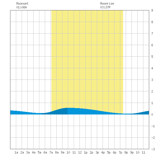 Perky tide chart for Thursday, September 12, 2024