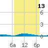 Perky tide chart for Friday, September 13, 2024