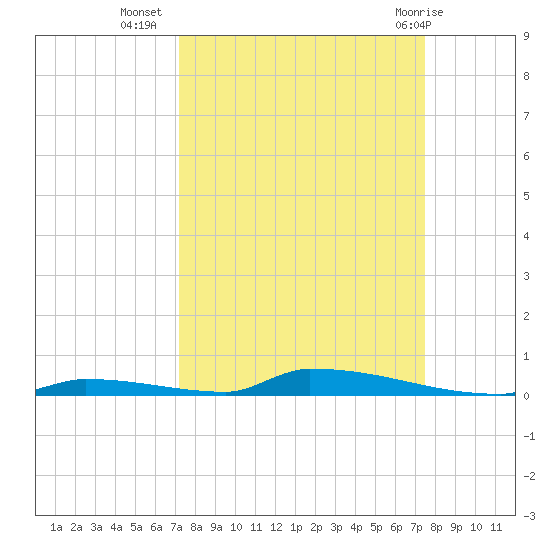 Perky tide chart for Sunday, September 15, 2024
