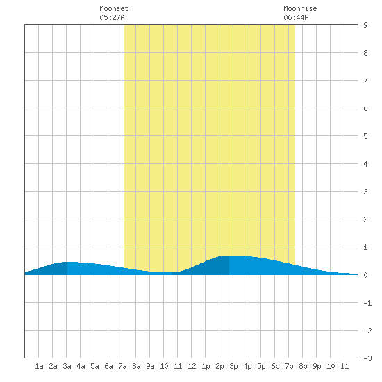 Perky tide chart for Monday, September 16, 2024