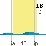 Perky tide chart for Monday, September 16, 2024