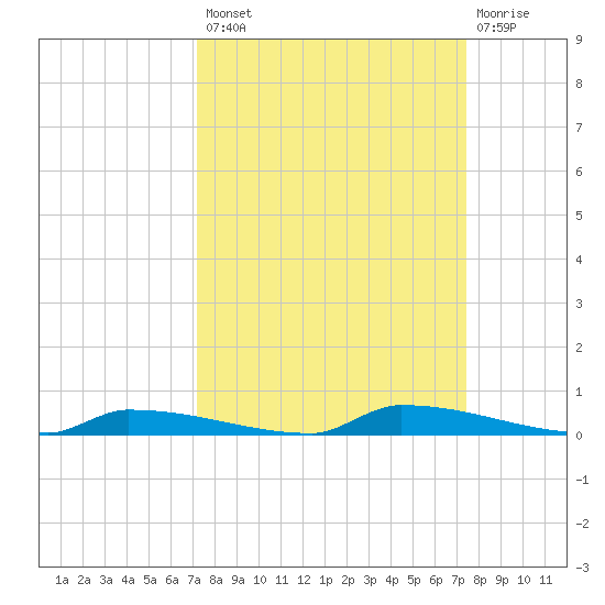 Perky tide chart for Wednesday, September 18, 2024