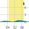 Perky tide chart for Sunday, September 1, 2024
