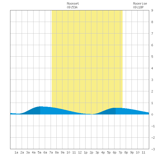 Perky tide chart for Friday, September 20, 2024