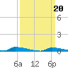 Perky tide chart for Friday, September 20, 2024