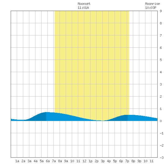 Perky tide chart for Saturday, September 21, 2024