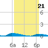 Perky tide chart for Saturday, September 21, 2024