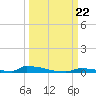 Perky tide chart for Sunday, September 22, 2024