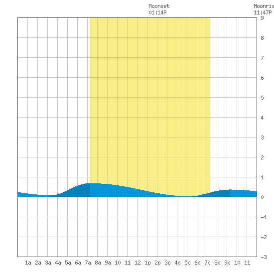 Perky tide chart for Monday, September 23, 2024
