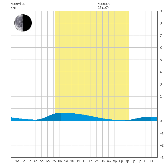 Perky tide chart for Tuesday, September 24, 2024