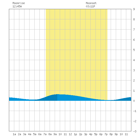 Perky tide chart for Wednesday, September 25, 2024