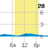 Perky tide chart for Saturday, September 28, 2024