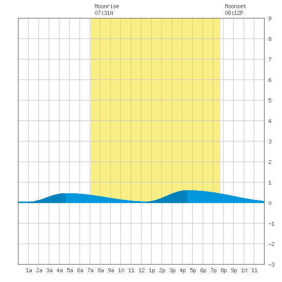 Perky tide chart for Tuesday, September 3, 2024