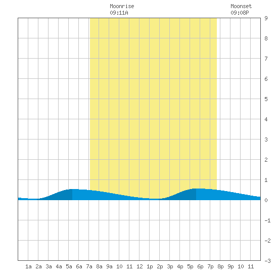 Perky tide chart for Thursday, September 5, 2024