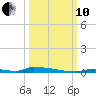 Perky tide chart for Thursday, October 10, 2024
